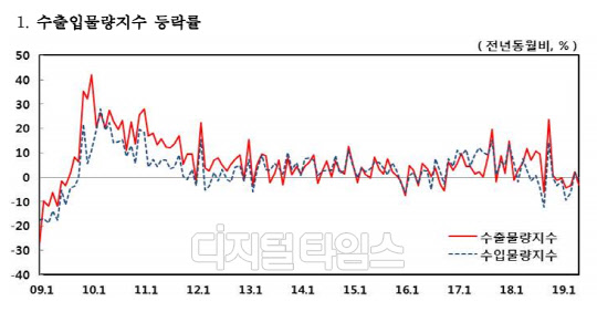 수출입물량지수 등락률. 한국은행 제공